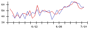 恵和の値上がり確率推移
