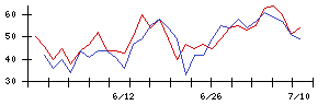 弁護士ドットコムの値上がり確率推移