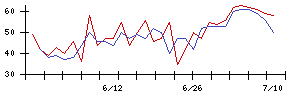 バルミューダの値上がり確率推移
