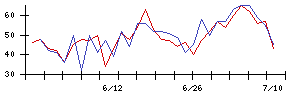 富士通の値上がり確率推移