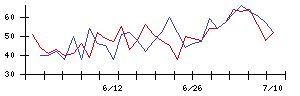 東京センチュリーの値上がり確率推移