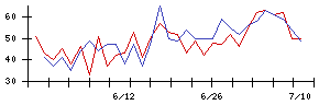 松屋フーズホールディングスの値上がり確率推移