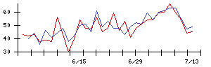 大和ハウス工業の値上がり確率推移