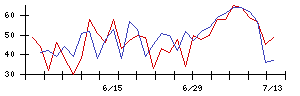 オーベクスの値上がり確率推移