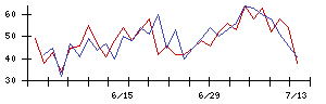 ネクソンの値上がり確率推移