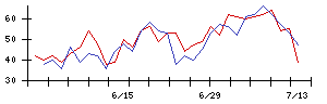 ソースネクストの値上がり確率推移