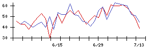 楽天グループの値上がり確率推移
