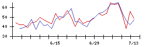 ライフネット生命保険の値上がり確率推移