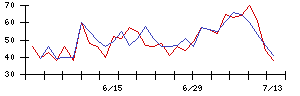 稲畑産業の値上がり確率推移
