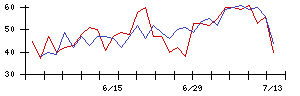 日伝の値上がり確率推移