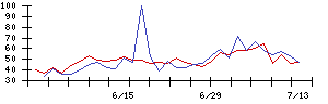 ＫＯＺＯホールディングスの値上がり確率推移