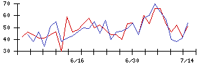 ＴＥＮＴＩＡＬの値上がり確率推移