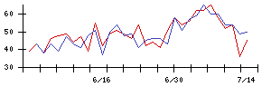 ムゲンエステートの値上がり確率推移