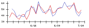 データセクションの値上がり確率推移