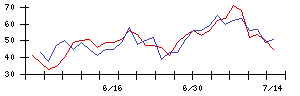 フィーチャの値上がり確率推移