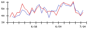 アイビー化粧品の値上がり確率推移