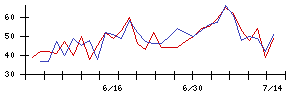 三谷セキサンの値上がり確率推移