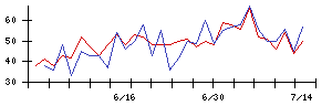 ＡＲアドバンストテクノロジの値上がり確率推移