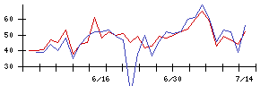 千代田化工建設の値上がり確率推移