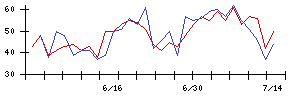 ＦＤＫの値上がり確率推移