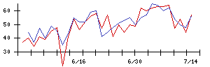 中央倉庫の値上がり確率推移