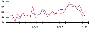 ハチバンの値上がり確率推移