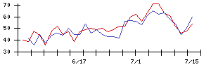 Ｌｉｂ　Ｗｏｒｋの値上がり確率推移