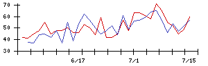 ＴＡＮＡＫＥＮの値上がり確率推移