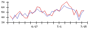 Ｋ＆Ｏエナジーグループの値上がり確率推移
