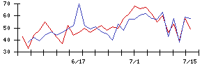 ＹＴＬの値上がり確率推移