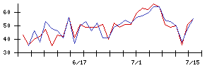 鉄建建設の値上がり確率推移