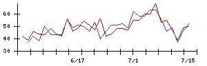 トーエネックの値上がり確率推移