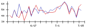 新日本空調の値上がり確率推移