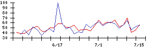 ＰｏｓｔＰｒｉｍｅの値上がり確率推移