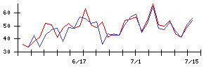 Ｈｍｃｏｍｍの値上がり確率推移