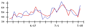 Ｓｙｎｓｐｅｃｔｉｖｅの値上がり確率推移