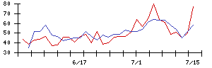 なとりの値上がり確率推移