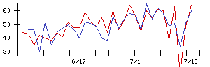 ＲＳ　Ｔｅｃｈｎｏｌｏｇｉｅｓの値上がり確率推移