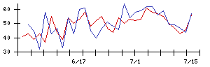 日本フエルトの値上がり確率推移