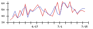 ＳＨＩＦＴの値上がり確率推移
