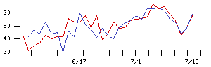 朝日ネットの値上がり確率推移