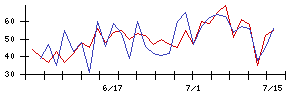 Ａｂａｌａｎｃｅの値上がり確率推移