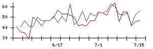 Ａｉｍｉｎｇの値上がり確率推移