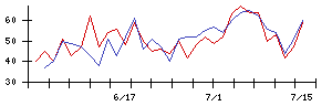 朝日印刷の値上がり確率推移