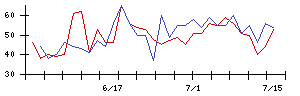 ＳＣＡＴの値上がり確率推移