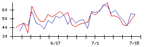 ベイシスの値上がり確率推移