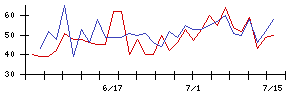 Ｔｒｕｅ　Ｄａｔａの値上がり確率推移