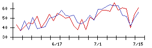 日本新薬の値上がり確率推移