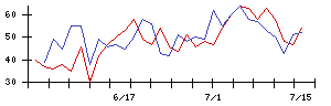 日本農薬の値上がり確率推移