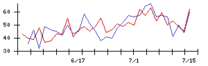 日本精線の値上がり確率推移